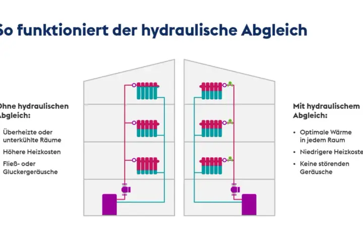 Vergleich: Heizsystem ohne hydraulischen Abgleich mit überheizten Räumen und höheren Kosten vs. mit hydraulischem Abgleich für optimale Wärme & niedrige Kosten.