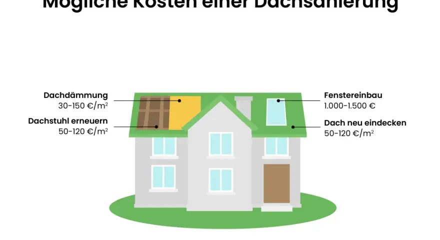 Dachsanierung: Kosten für Dachstuhl erneuern (50-120 €/m²), Dämmung, Eindeckung und Fenstereinbau werden auf einer Hausgrafik dargestellt.