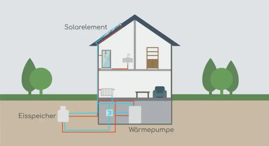 Schema einer Wärmepumpe mit Eisspeicher. Solarelemente auf dem Dach, ein Eisspeicher im Erdreich und die Wärmepumpe im Keller versorgen das Haus mit Wärme.