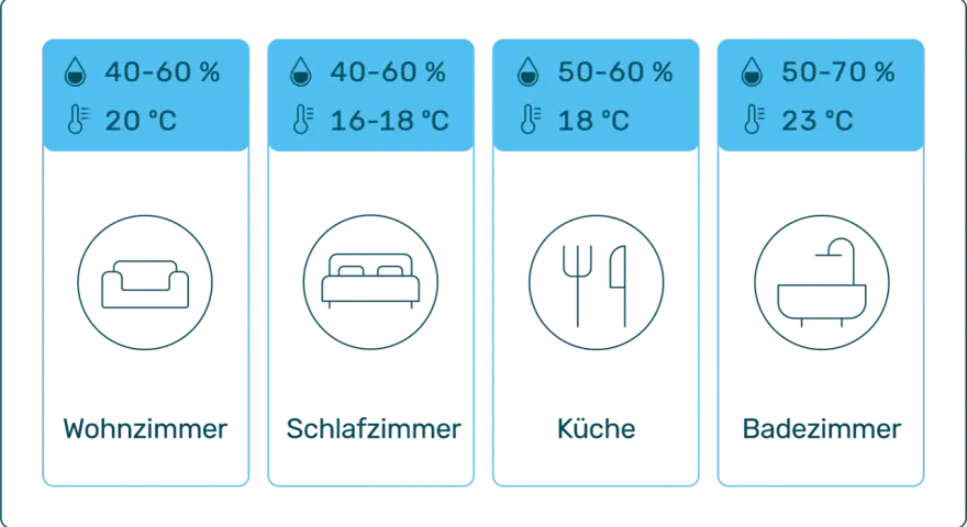 Übersicht über die ideale Luftfeuchtigkeit im Raum: Wohnzimmer (40-60%, 20°C), Schlafzimmer (40-60%, 16-18°C), Küche (50-60%, 18°C), Badezimmer (50-70%, 23°C).