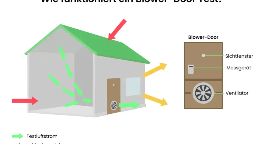Schema erklärt Blower-Door-Test: Luftstrom im Haus, Lecks nach innen/außen. Blower-Door-Gerät mit Ventilator. Kosten für Blower-Door-Test ermitteln.