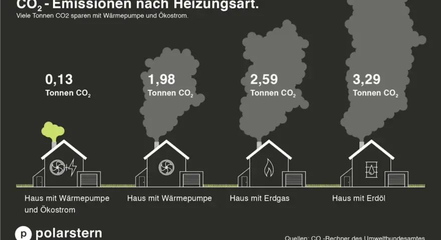 Vergleich von CO₂-Emissionen: Haus mit Wärmepumpe (0,13 t) vs. Erdgas (2,59 t) & Erdöl (3,29 t). So werden die Emissionswerte deutlich.