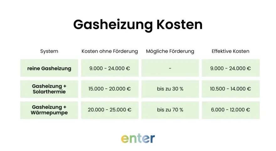 Tabelle zeigt Kosten für Gasheizung, Gasheizung mit Solarthermie und Gasheizung mit Wärmepumpe, inklusive möglicher Förderung.
