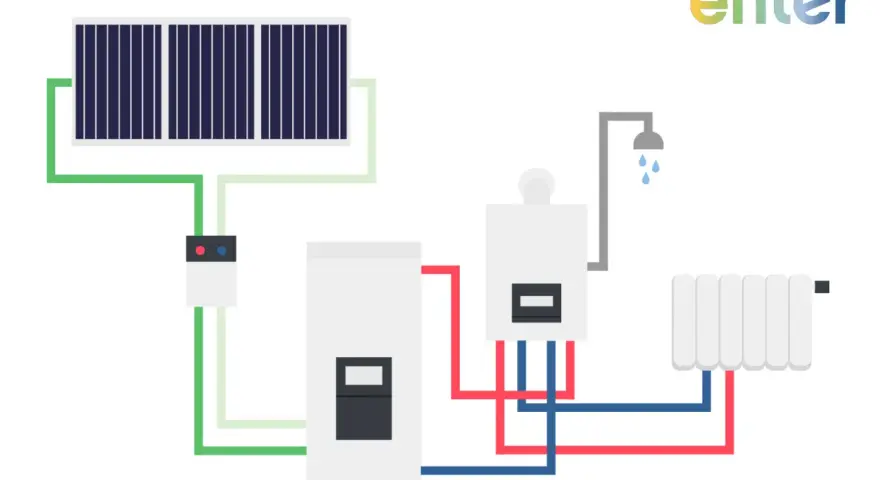 Schema einer Heizungsanlage mit Solarmodulen, einem Speicher und einer Gas-Hybridheizung, die Dusche und Heizkörper versorgt.