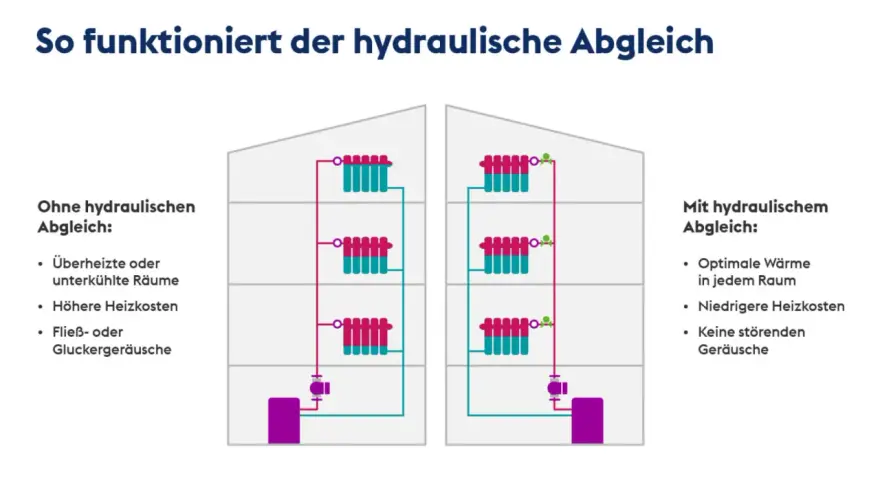 Vergleich: Heizsystem ohne hydraulischen Abgleich mit überheizten Räumen und höheren Kosten vs. mit hydraulischem Abgleich für optimale Wärme & niedrige Kosten.