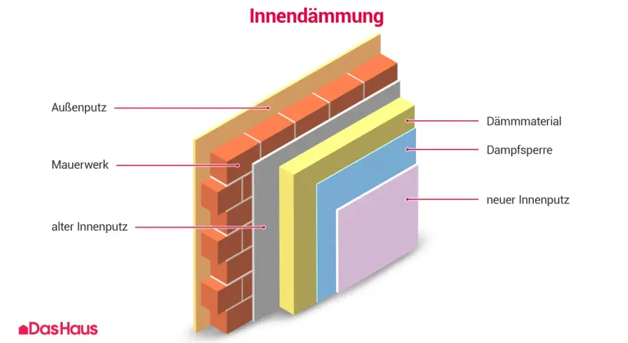 Schichtaufbau einer Innendämmung: Außenputz, Mauerwerk, alter Innenputz, Dämmmaterial, Dampfsperre, neuer Innenputz.