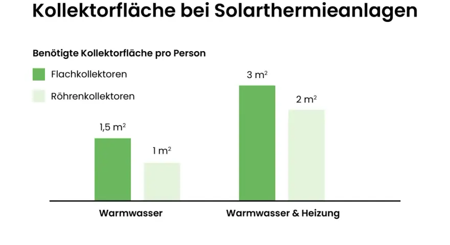 Balkendiagramm zeigt benötigte Kollektorfläche pro Person für eine solarthermische Anlage: 1,5 m² für Warmwasser (Flachkollektor) vs. 1 m² (Röhrenkollektor); 3 m² für Warmwasser & Heizung (Flachkollektor) vs. 2 m² (Röhrenkollektor).