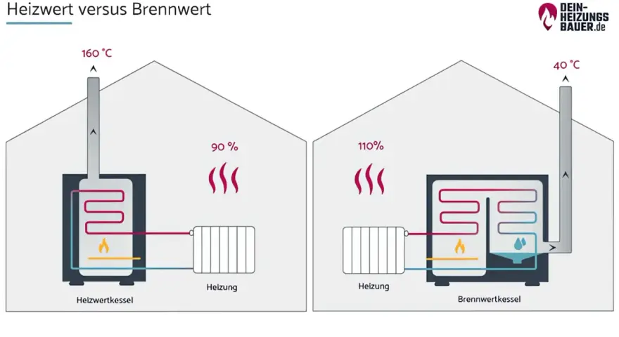 Vergleich von Heizwert und Brennwert: Ein Heizwertkessel verliert 90% Energie, ein Brennwertkessel nutzt 110% durch Kondensation.