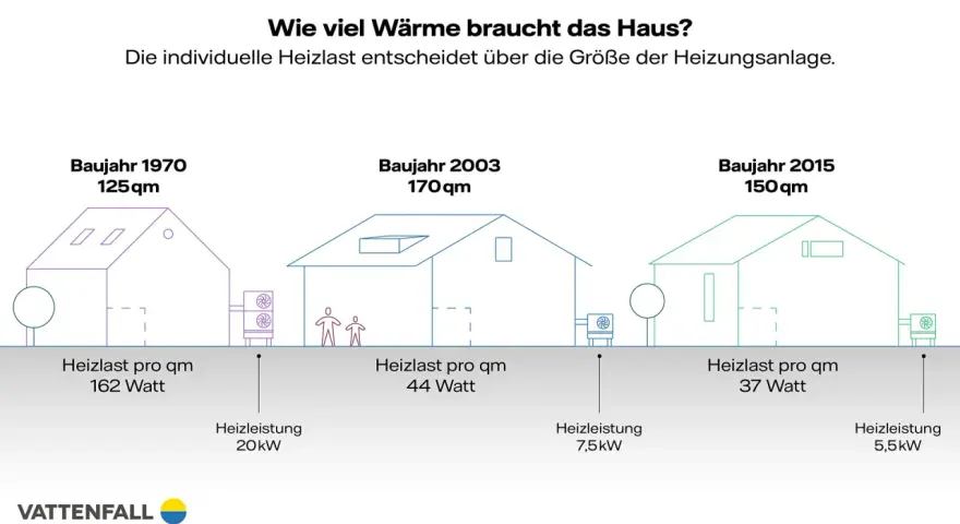 Vergleich von Heizlastberechnungen für Häuser von 1970, 2003 und 2015. Die Heizlast pro qm variiert stark.