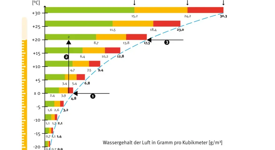 Diagramm zeigt, wie sich die Luftfeuchtigkeit im Haus mit der Temperatur ändert. Grüne, gelbe und rote Balken stellen verschiedene Feuchtigkeitsbereiche dar.