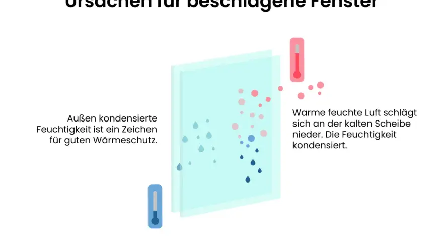 Warum beschlagen Fenster von innen? Warme, feuchte Luft trifft auf kalte Scheiben, kondensiert und bildet Tropfen. Außen kondensierte Feuchtigkeit ist ein Zeichen für guten Wärmeschutz.
