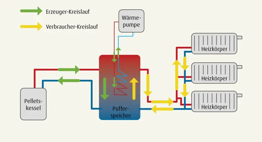 Schema einer Pellet-Hybridheizung: Pellets-Kessel, Puffer-Speicher, Wärmepumpe und Heizkörper sind verbunden.