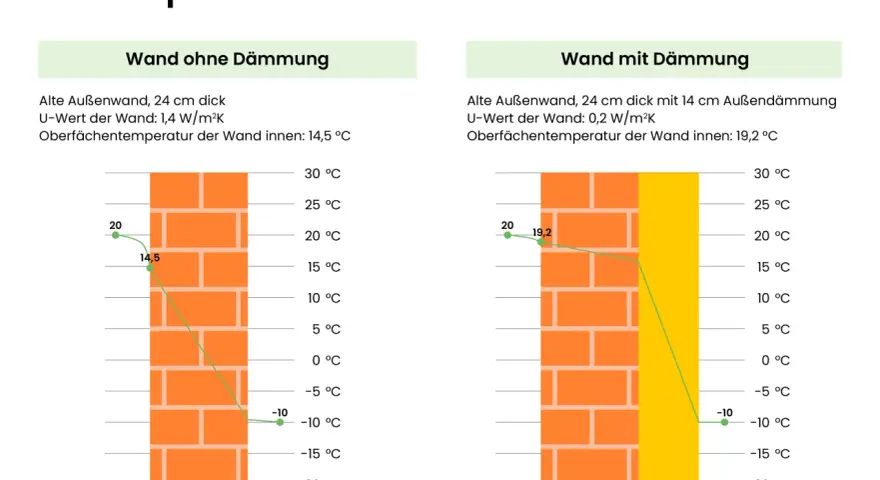Vergleich Temperaturverlauf: Wand ohne Dämmung (14,5°C innen) vs. Wand mit 14cm Dämmung (19,2°C innen). Styropor oder Styrodur verbessert die Isolierung.