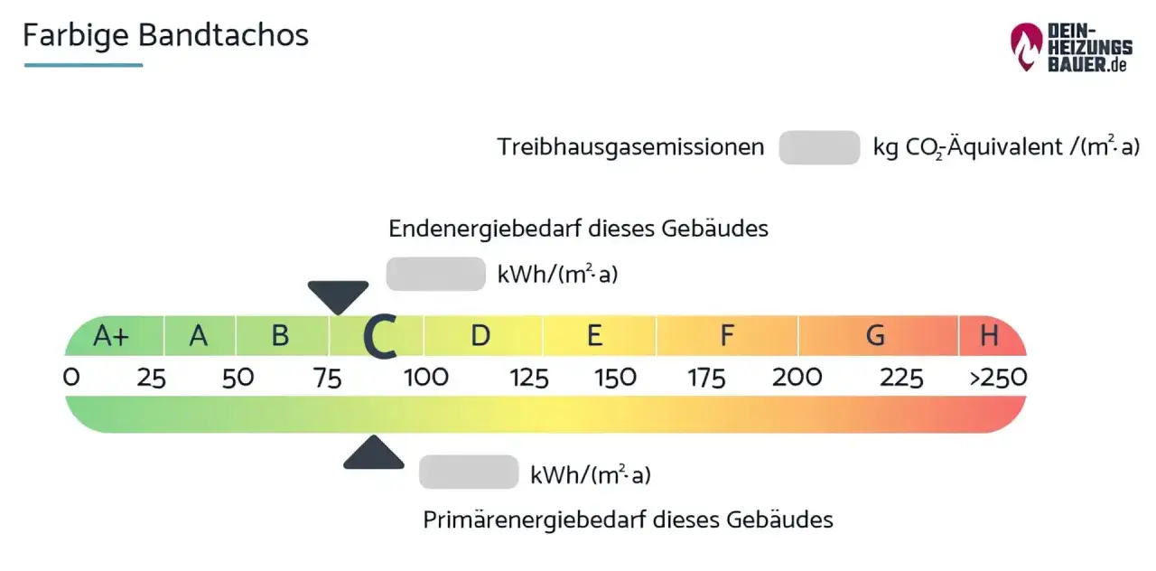 Farbiger Energieausweis mit Skala von A+ bis H. Zeigt Endenergiebedarf und Primärenergiebedarf, relevant für den Denkmalschutz.