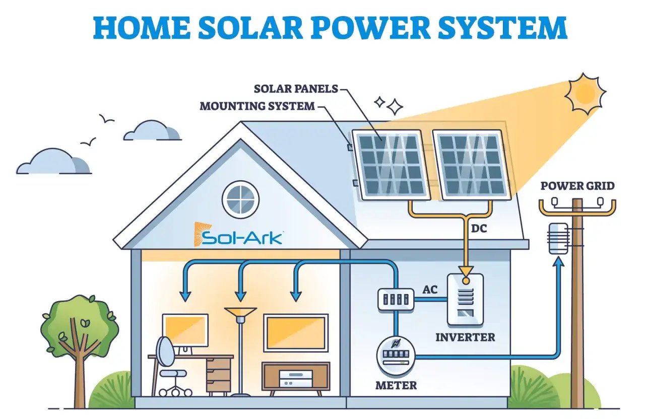 Schema eines Hauses mit Solaranlage: Solarpaneele auf dem Dach wandeln Sonnenlicht in Strom um, der über einen Wechselrichter ins Hausnetz eingespeist wird. Hems Photovoltaik für nachhaltige Energie.