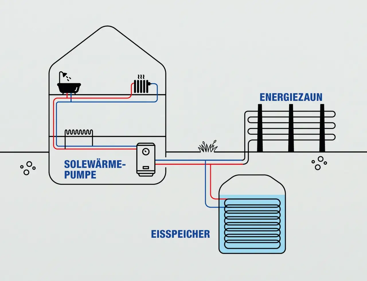 Schema einer Sole-Wärmepumpe mit Eisspeicher. Die Funktion des Eisspeichers wird durch die Aufnahme von Wärme aus dem Erdreich über einen Energiezaun und die Abgabe an das Haus zur Heizung und Warmwasserbereitung verdeutlicht.