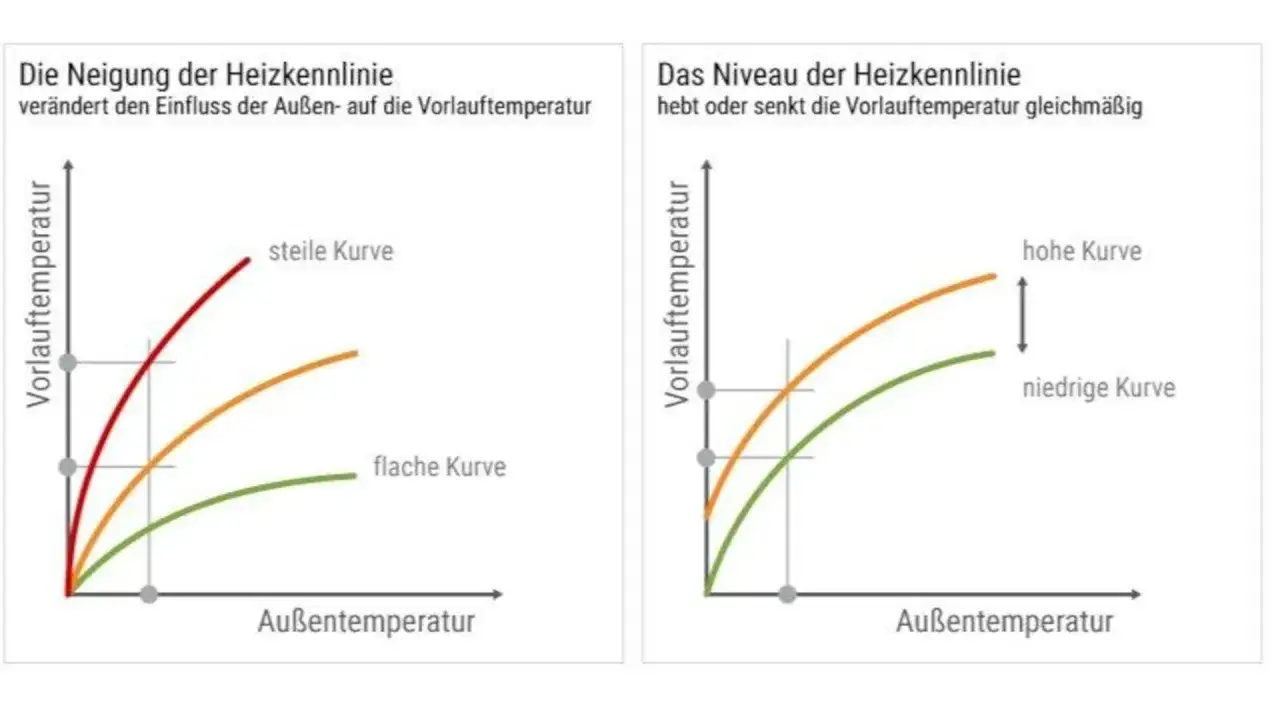 Zwei Diagramme zeigen, wie man die Heizkurve einstellen kann. Links die Steigung, rechts das Niveau.