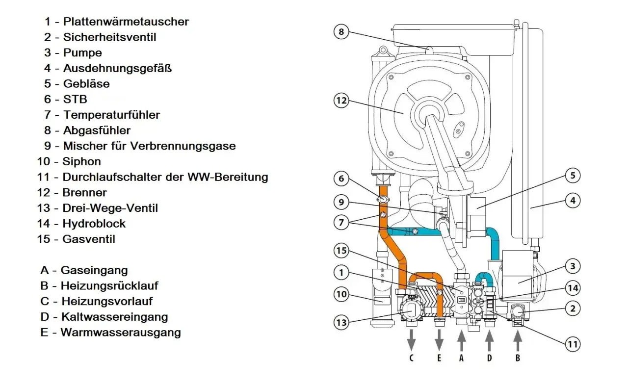 Schema einer Gas-Kombitherme mit nummerierten Bauteilen wie Brenner, Pumpe und Wärmetauscher.