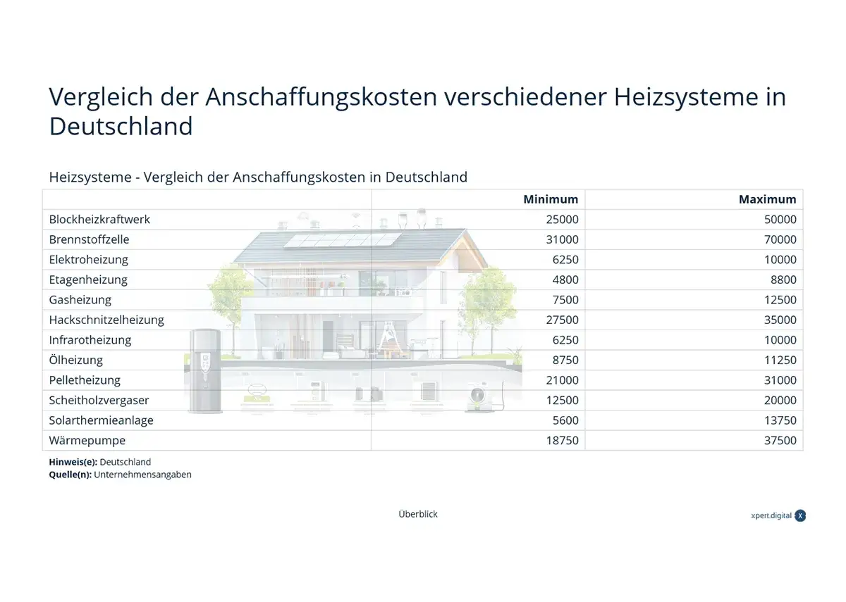 Vergleich der Anschaffungskosten von Heizsystemen in Deutschland. Eine neue Gasheizung liegt im Mittelfeld.