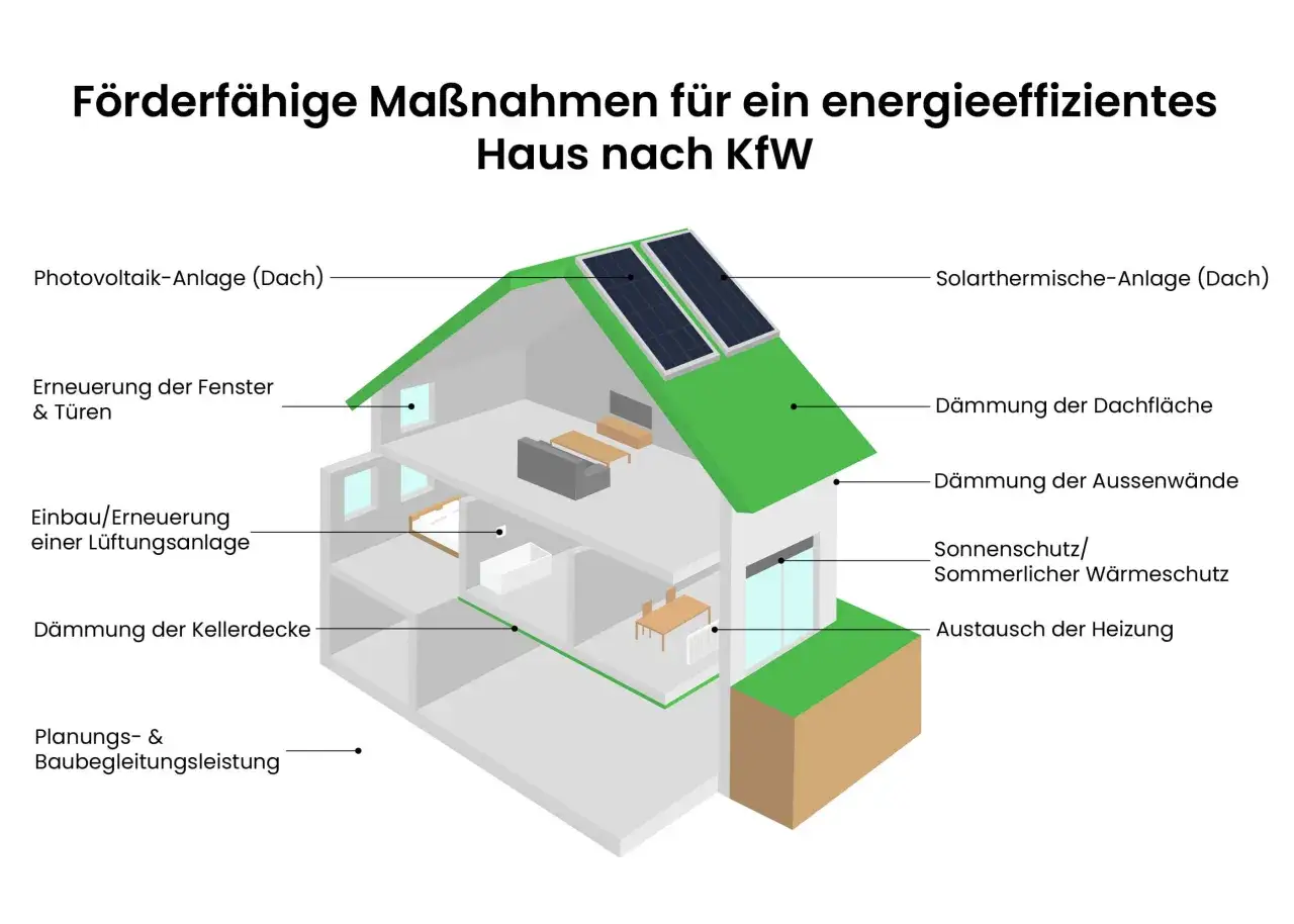 Schema eines Hauses mit Maßnahmen zur Energieeffizienz. Förderfähige Maßnahmen wie Dachdämmung, neue Fenster und eine Solaranlage sind markiert. Auch ein dachfenster zuschuss ist hier denkbar.