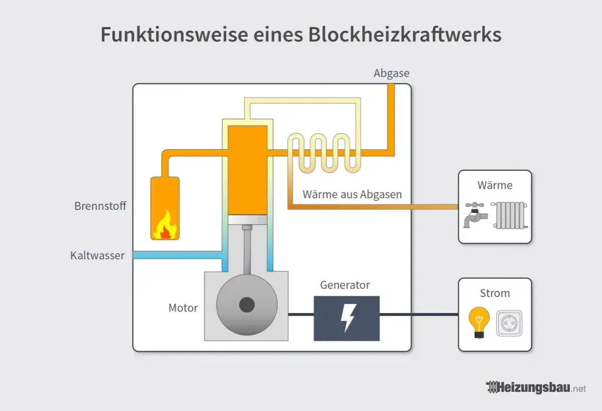 Schema eines Blockheizkraftwerks (BHKW) für ein Einfamilienhaus: Motor erzeugt Strom & Wärme aus Abgasen.