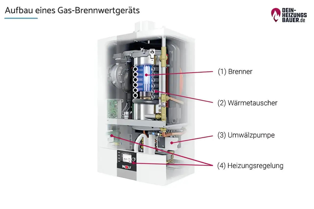 Schnittzeichnung eines modernen Gas-Brennwertgeräts mit Brenner, Wärmetauscher, Umwälzpumpe und Heizungsregelung.
