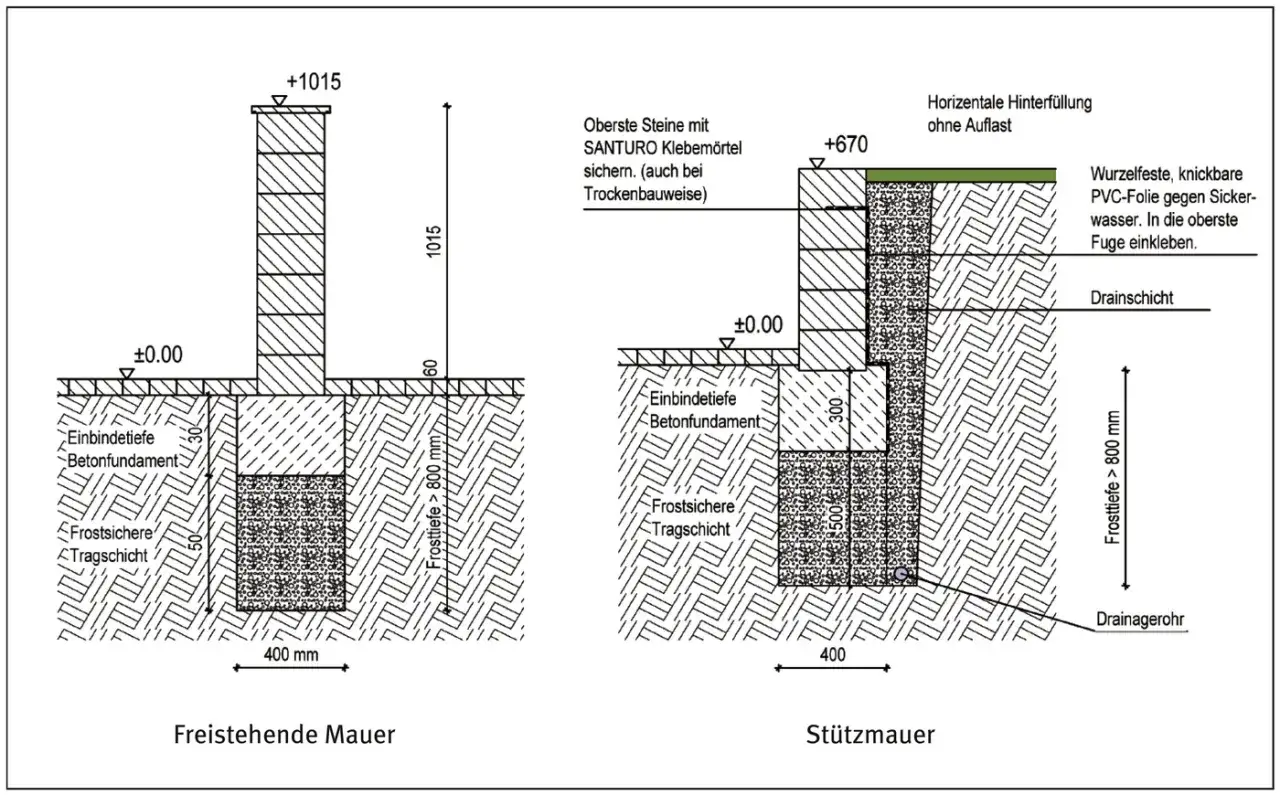 Schnittzeichnungen zeigen, wie man eine freistehende und eine Stützmauer aus Bruchstein baut, mit Details zu Fundament, Frostsicherheit und Drainage.