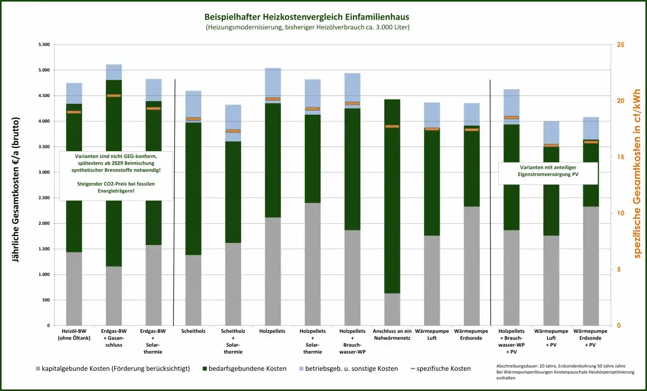 Vergleich von Heizungsanlagenkosten für ein Einfamilienhaus: Öl, Gas, Holz, Pellets, Wärmepumpen. Die Grafik zeigt jährliche Gesamtkosten.
