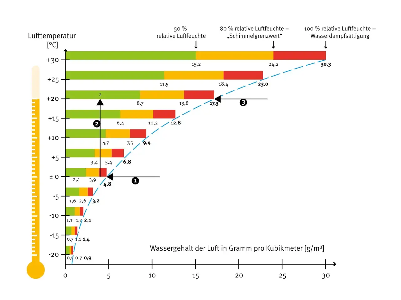 Diagramm zeigt, wie sich die Luftfeuchtigkeit im Haus mit der Temperatur &auml;ndert. Gr&uuml;ne, gelbe und rote Balken stellen verschiedene Feuchtigkeitsbereiche dar.