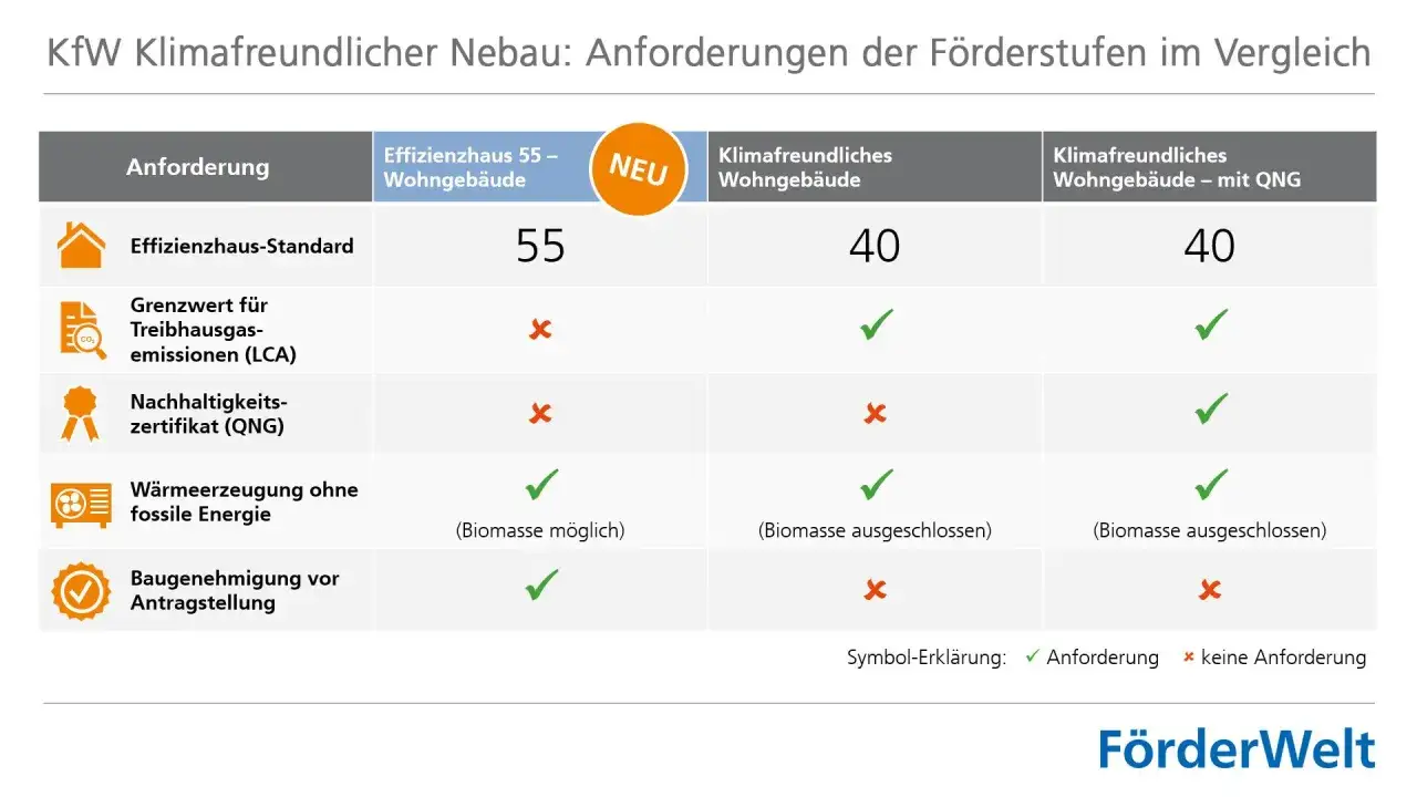 Vergleich der Anforderungen für klimafreundlichen Neubau: Effizienzhaus 55, klimafreundliches Wohngebäude (40) und mit QNG (40).