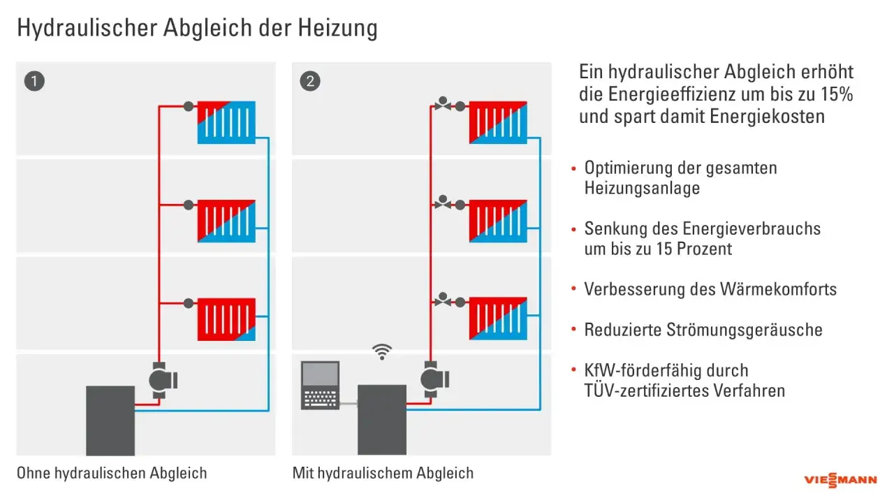 Schema zeigt Heizungssysteme mit und ohne hydraulischen Abgleich. Der hydraulische Abgleich optimiert die Energieeffizienz und spart Kosten.
