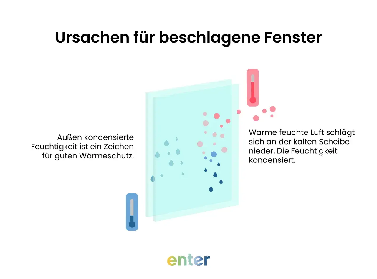 Warum beschlagen Fenster von innen? Warme, feuchte Luft trifft auf kalte Scheiben, kondensiert und bildet Tropfen. Au&szlig;en kondensierte Feuchtigkeit ist ein Zeichen f&uuml;r guten W&auml;rmeschutz.