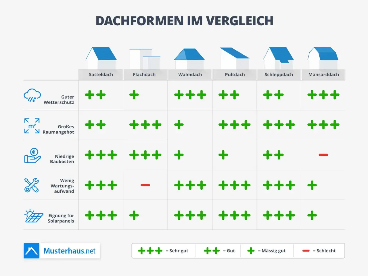 Vergleich verschiedener Dachstuhl Arten: Satteldach, Flachdach, Walmdach, Pultdach, Schleppdach, Mansarddach. Tabelle bewertet Schutz, Raumangebot, Kosten, Wartung, Solar.