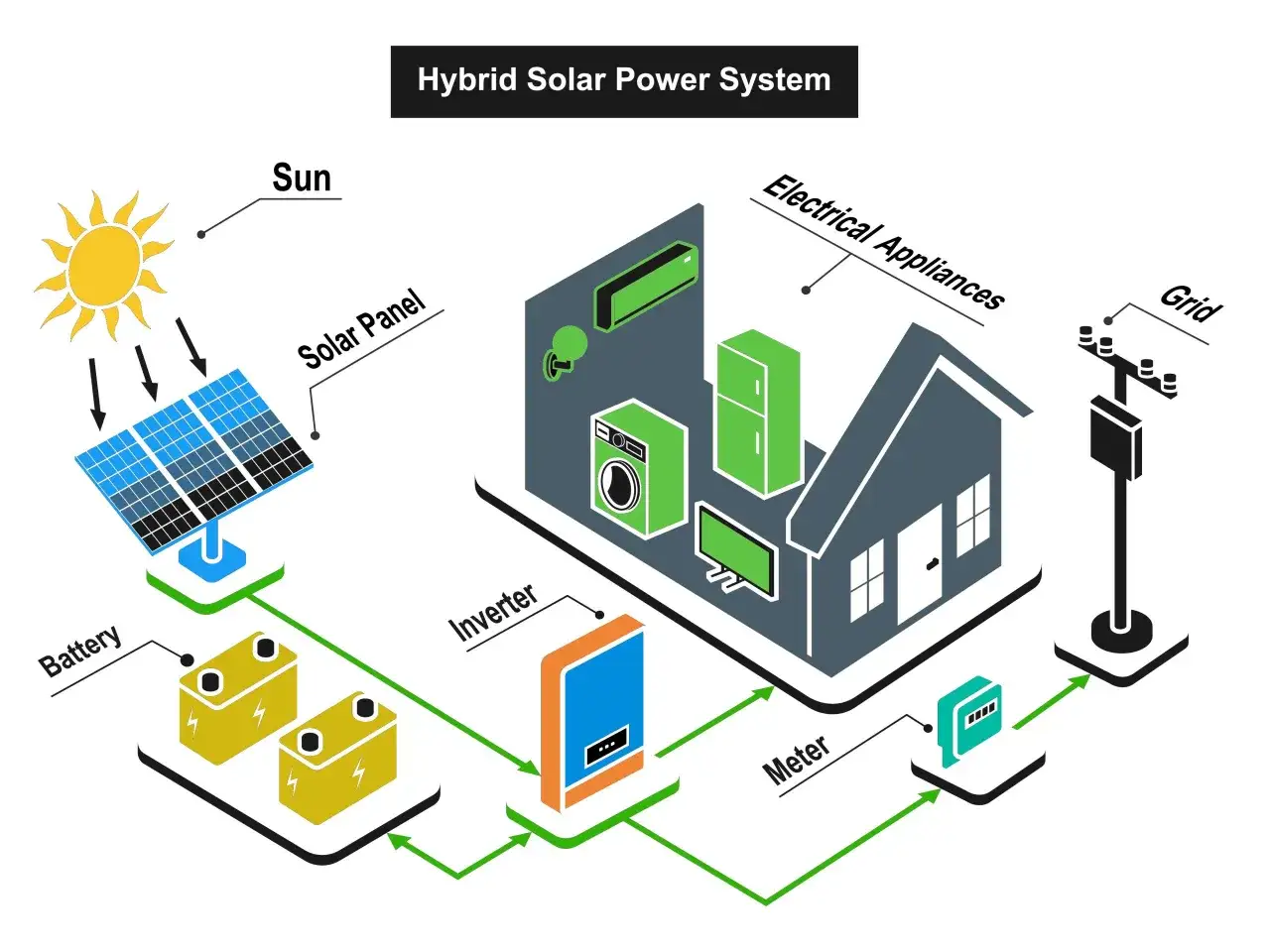 Schema eines Hybrid-Solarstromsystems: Sonne, Solarpanel, Batterie, Wechselrichter, Haus mit Elektrogeräten, Stromzähler und Netz. Informiert über solarspeicher kosten.