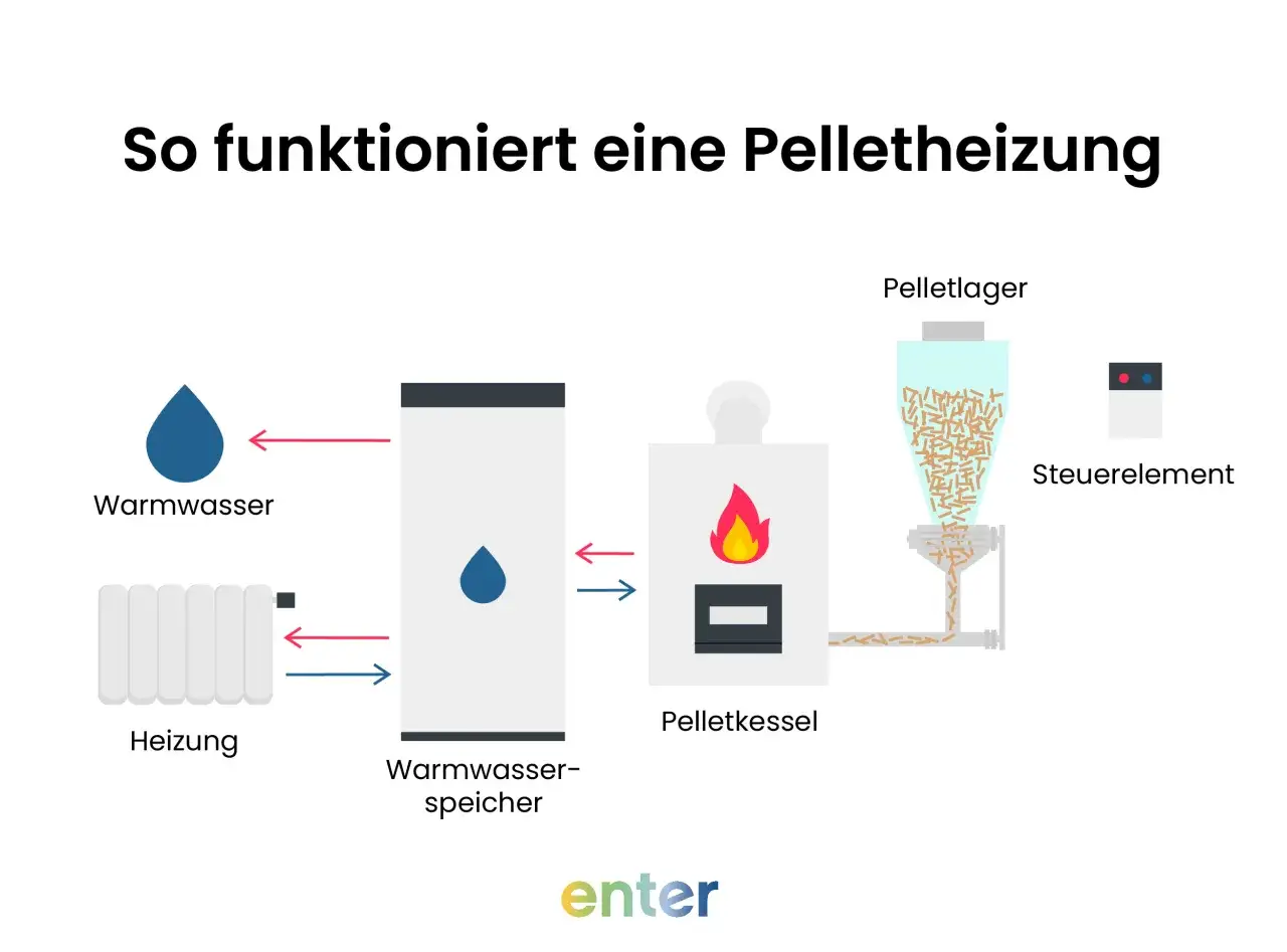 Schema einer Pelletheizung: Pellets aus dem Lager werden dem Pelletkessel zugef&uuml;hrt, der W&auml;rme f&uuml;r Heizung und Warmwasserspeicher erzeugt.