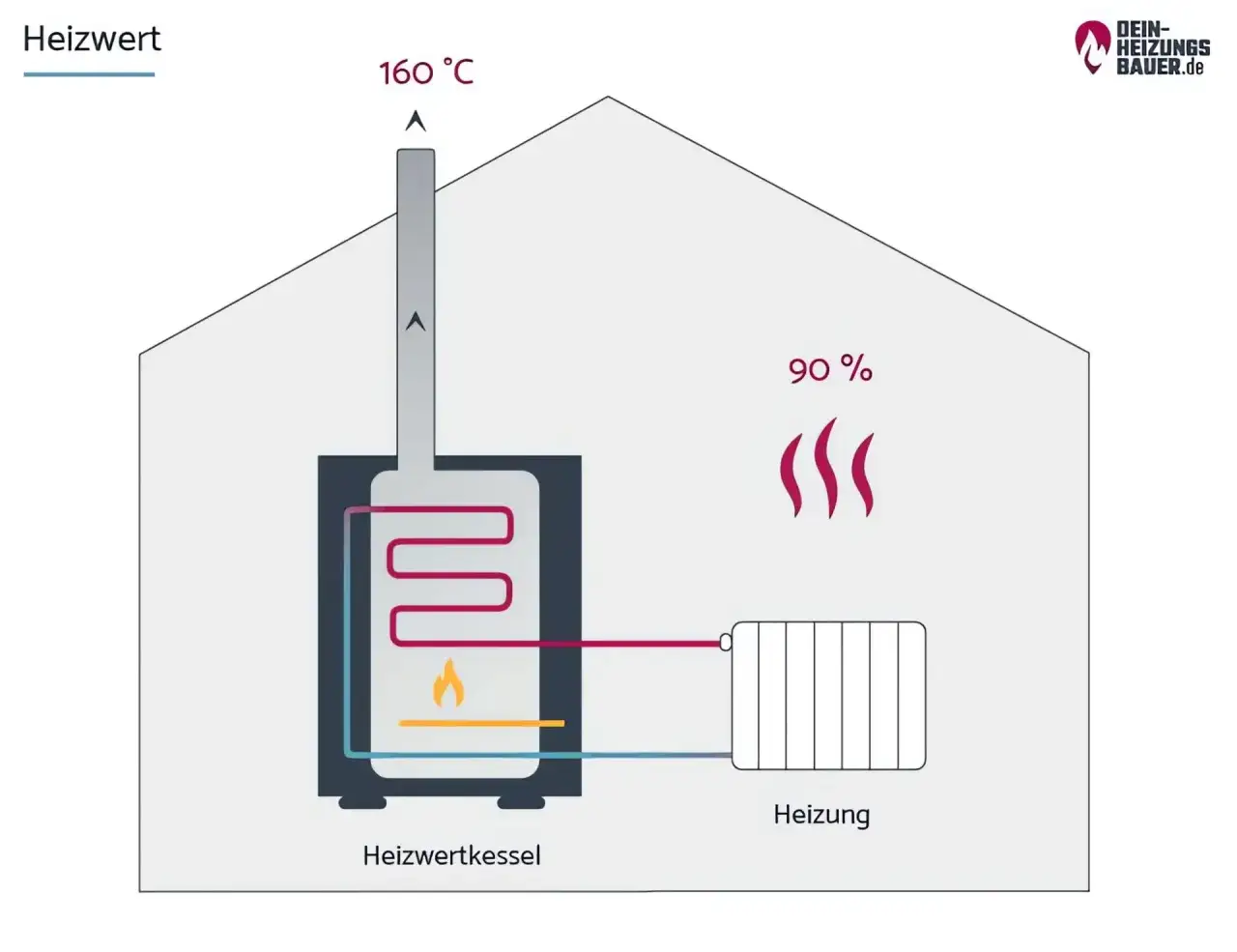 Schema zeigt einen Heizkessel, der W&auml;rme an eine Heizung abgibt. Der Unterschied zwischen Heizwert und Brennwert wird hier visuell dargestellt.