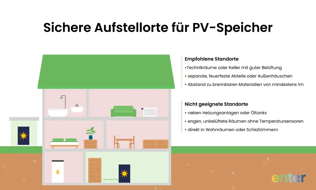 Illustration zeigt sichere Aufstellorte für PV-Speicher, mit Fokus auf Brandschutz. Empfohlen: Technikräume, Keller, Außenhäuschen. Nicht geeignet: Nähe zu Heizungen, enge Räume.