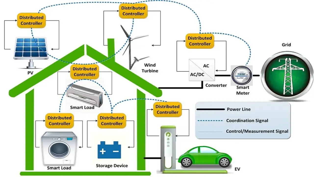 Schema eines HEMS (Home Energy Management System) mit PV, Windturbine, Speicher, Smart Loads, EV und Netzintegration, gesteuert durch verteilte Controller.