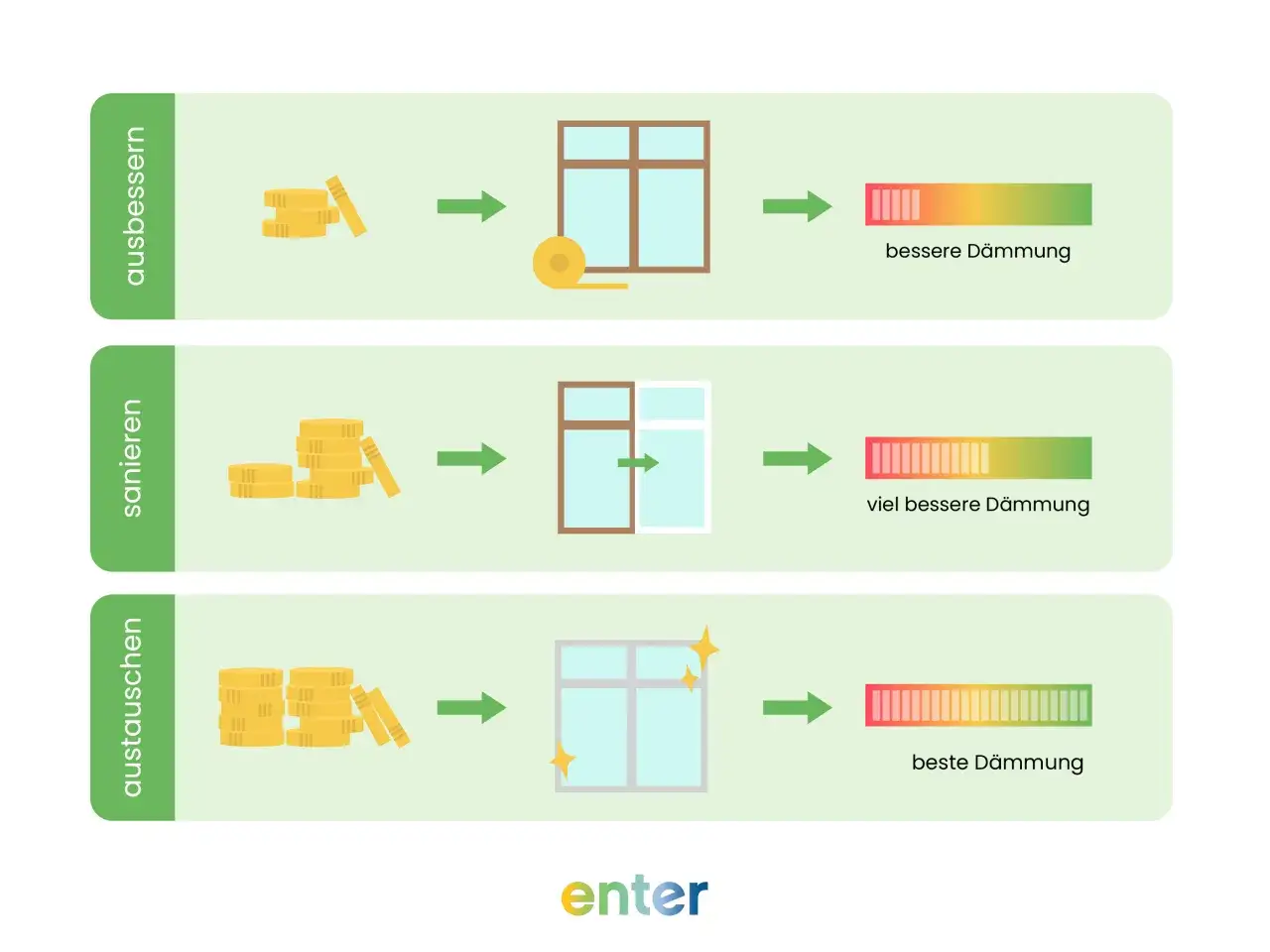 Vergleich von energetischer Sanierung bei Fenstern: Ausbessern, Sanieren oder Austauschen führt zu besserer Dämmung.