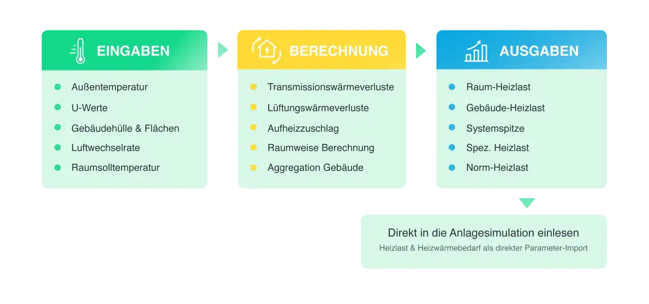 Flussdiagramm: Eingaben (Außentemperatur, U-Werte etc.) führen zur Berechnung (Wärmeverluste, Aufheizzuschlag), die Heizlast-Ausgaben liefert. So können Sie die Heizlastberechnung selber machen.
