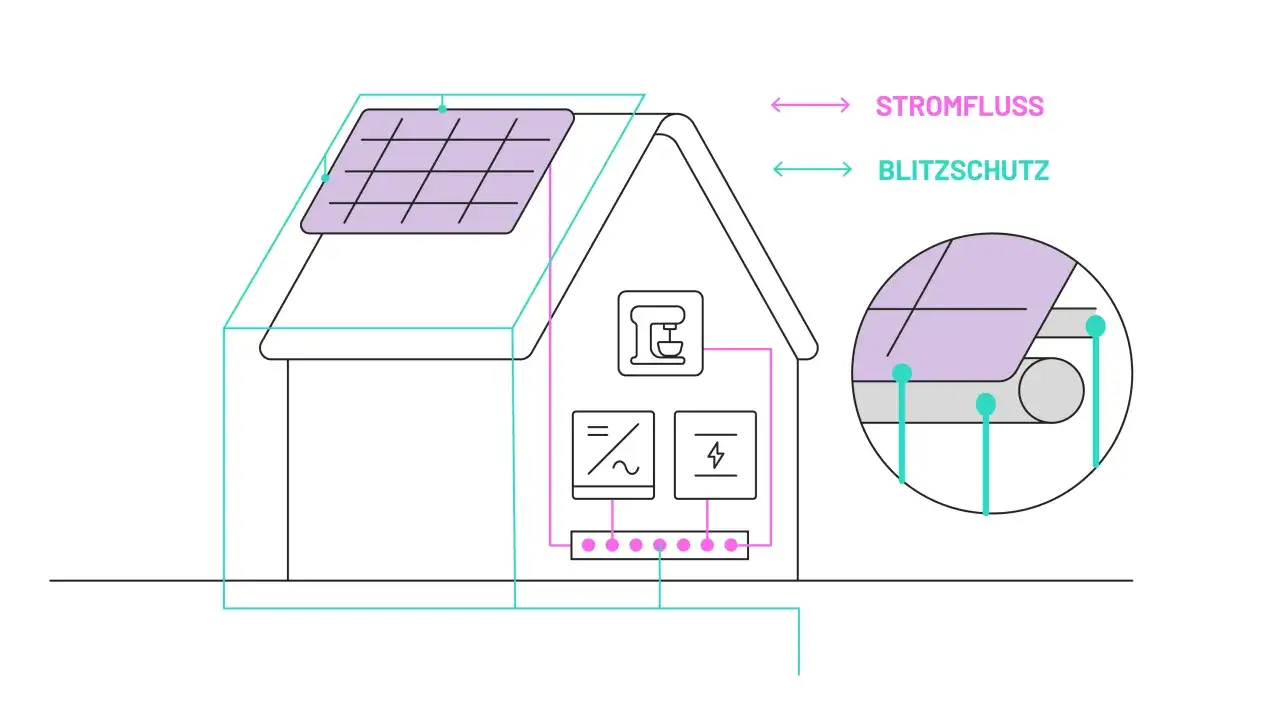 Schema zeigt die Erdung einer PV-Anlage mit Blitzschutz. Der Stromfluss wird in Pink, der Blitzschutz in Türkis dargestellt.
