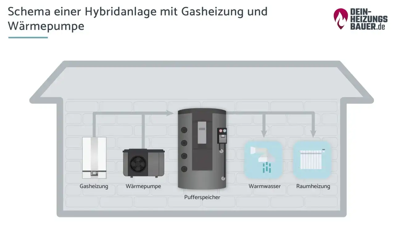 Schema einer Hybridanlage: Gasheizung, Wärmepumpe, Pufferspeicher, Warmwasser und Raumheizung arbeiten zusammen für effiziente Wärme.