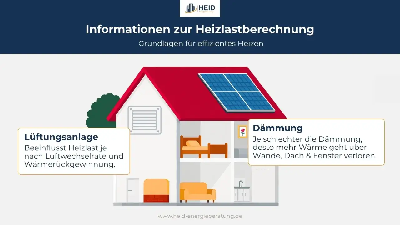 Grafik zeigt Haus mit Solarzellen. Informationen zur Heizlastberechnung, Dämmung und Lüftungsanlage. Effizientes Heizen senkt Kosten.
