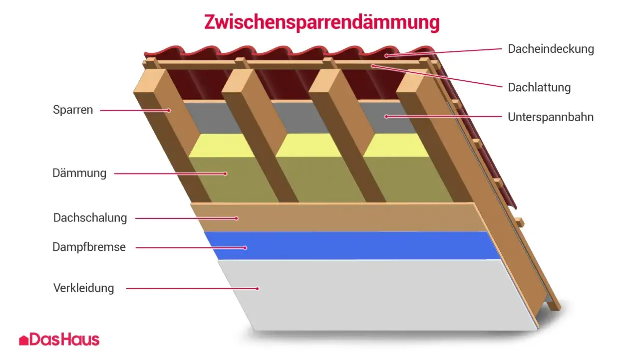 Schnittzeichnung einer Zwischensparrend&auml;mmung: Sparren, D&auml;mmung, Dachschalung, Dampfbremse und Verkleidung zeigen, wie man ein Dach sanieren kann.
