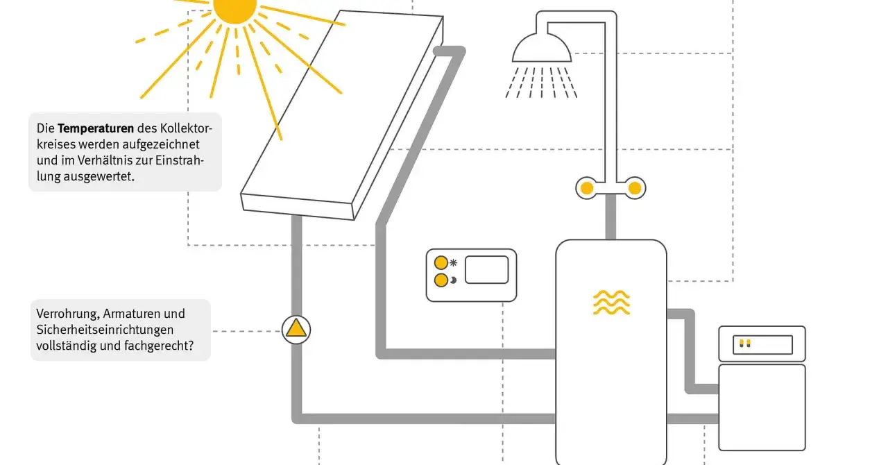 Schema einer solarthermischen Anlage: Sonne erwärmt Kollektor, Wasser wird im Speicher erhitzt.
