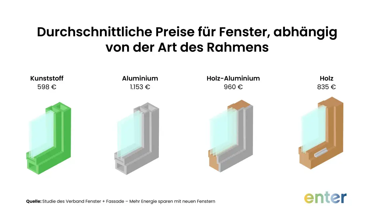 Durchschnittliche Preise für 3-fach verglaste Fenster mit Einbau: Kunststoff ab 598€, Holz ab 835€, Holz-Aluminium ab 960€, Aluminium ab 1.153€.
