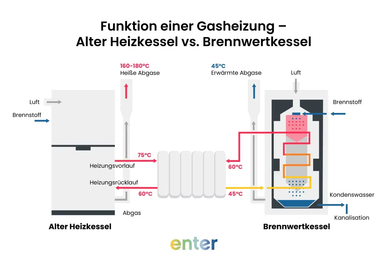 Vergleich alter Heizkessel mit Brennwertkessel. Alte Kessel sto&szlig;en hei&szlig;e Abgase aus, w&auml;hrend ein Brennwertkessel die W&auml;rme nutzt und nur noch erw&auml;rmte Abgase freigibt.