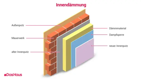 Schichtaufbau einer Innendämmung: Außenputz, Mauerwerk, alter Innenputz, Dämmmaterial, Dampfsperre, neuer Innenputz.