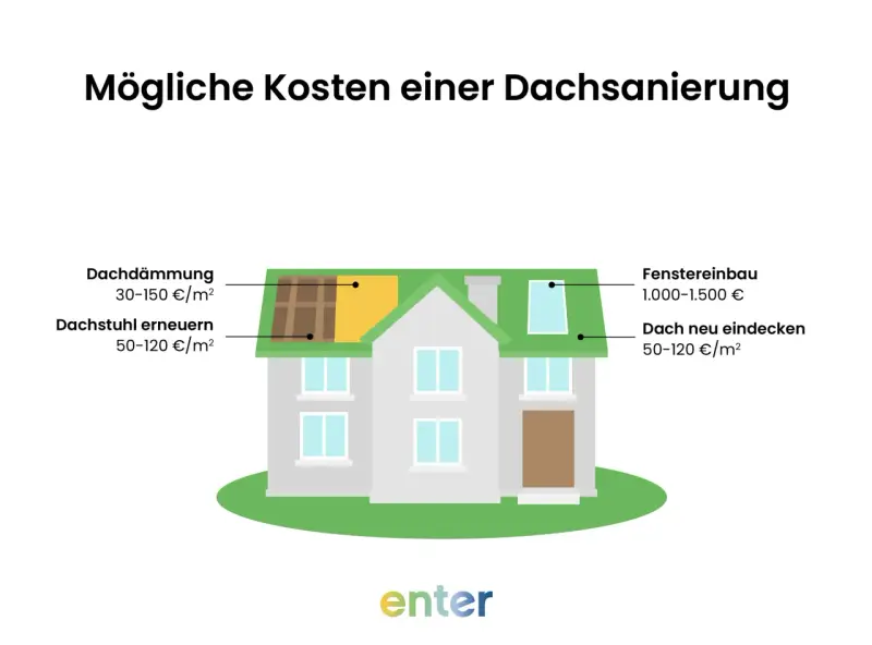 Dachsanierung: Kosten für Dachstuhl erneuern (50-120 €/m²), Dämmung, Eindeckung und Fenstereinbau werden auf einer Hausgrafik dargestellt.
